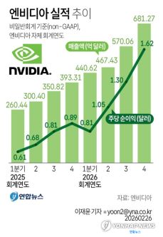 엔비디아 주가 전망