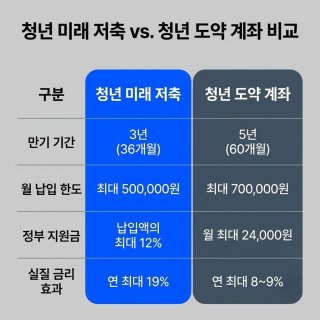 청년미래적금 기여금 인상 예정