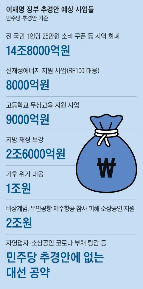 25만원 지원금 지급시기, 대상, 신청 총정리 (추경 포함)