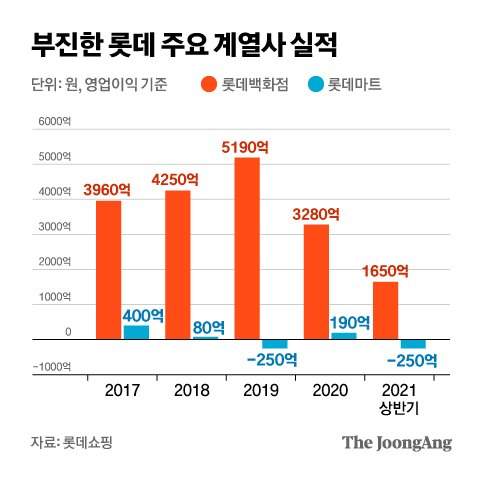 롯데백화점 희망퇴직
