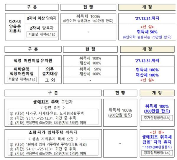다자녀 자동차 취득세 감면 기준 및 신청 사이트 (2자녀 정부24)