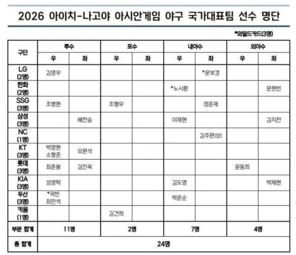 아시안게임 야구 경기장