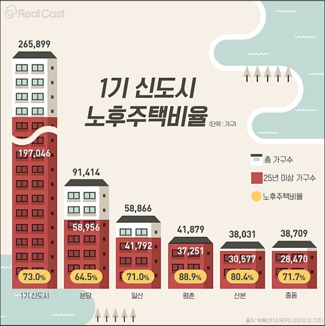  1기 신도시 재건축에 10년? 받고 20년 더!1