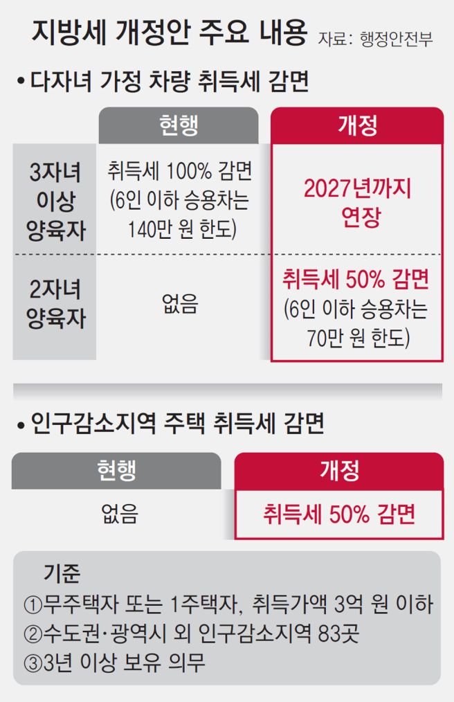 다자녀 자동차 취득세 감면 기준 및 신청 사이트 (2자녀 정부24)