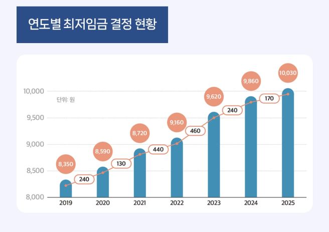 2025년 최저임금으로 월급 계산하기