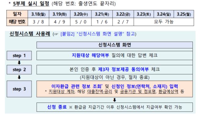 소상공인 2금융권 이자 환급